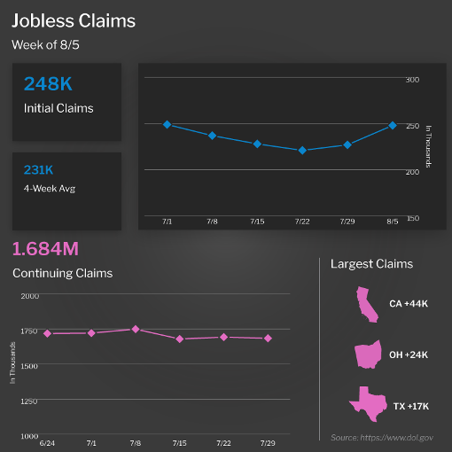 Rise in Initial Jobless Claims a New Trend